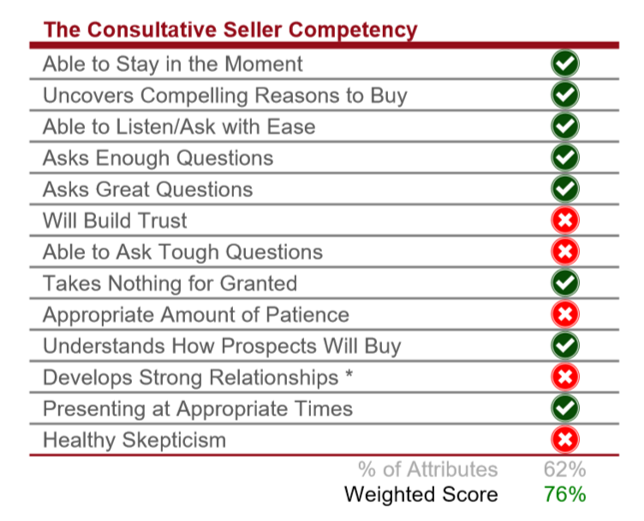 Sample Findings from OMG Sales Evaluation